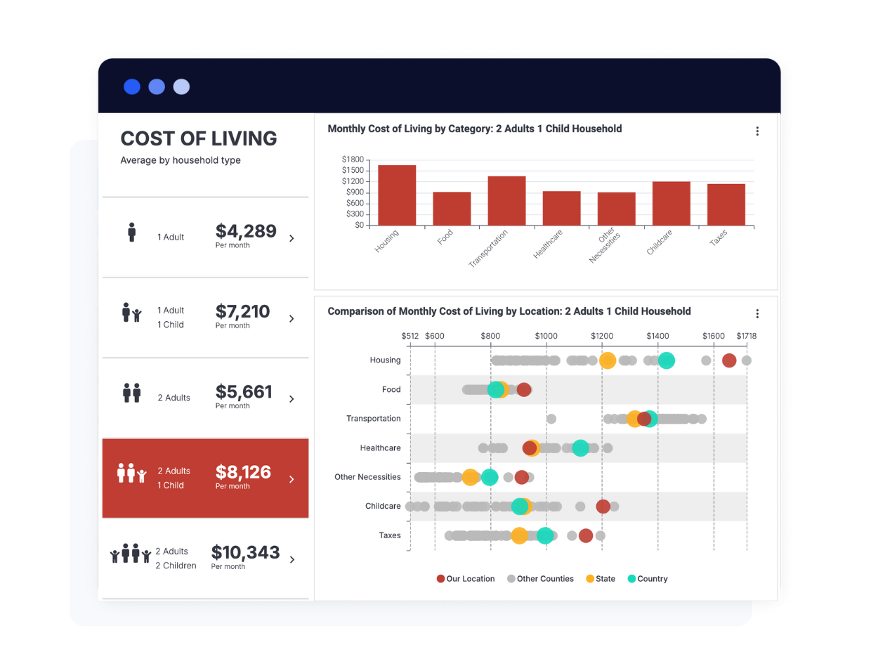 Localintel Quality of Life Profile showing cost-of-living comparisons by household type and category.